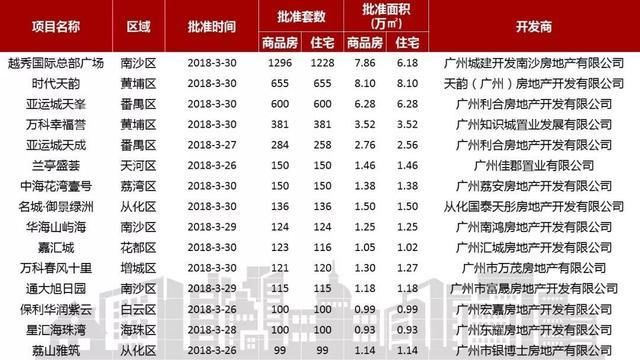 供需两旺！上周广州新增住宅供应5043套，刚需盘货量足