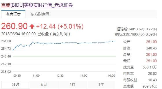 百度价值回归股价大涨5% 核心业务贡献功不可没