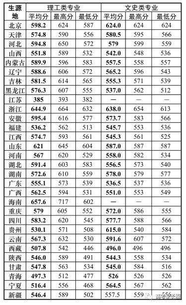 权威! 985\/211及近百所本科院校2017各省份最低录取分数汇总!