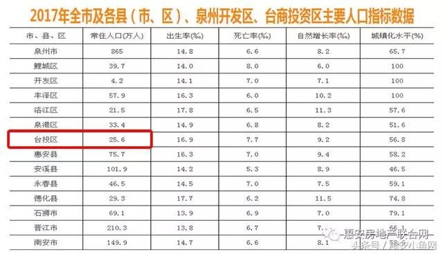 台商区人口流入少，房价反上涨？真相是什么？……