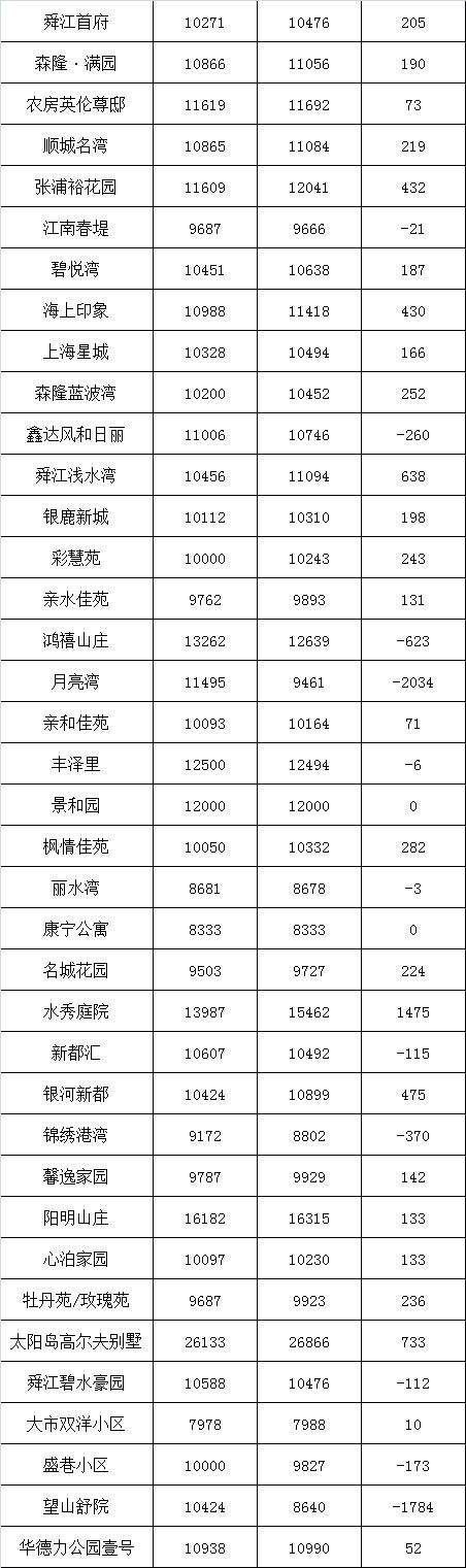 二手房调控出台!昆山708个小区最新均价曝光，七成房价还在涨