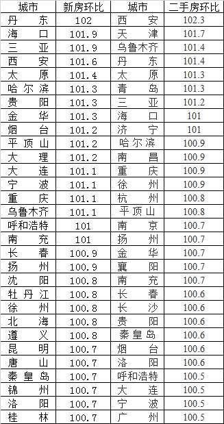 注意!那些城市会因控不住房价涨，被住建部问责?