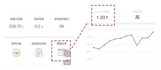 纠结选哪个基金更好？这个数字帮你忙