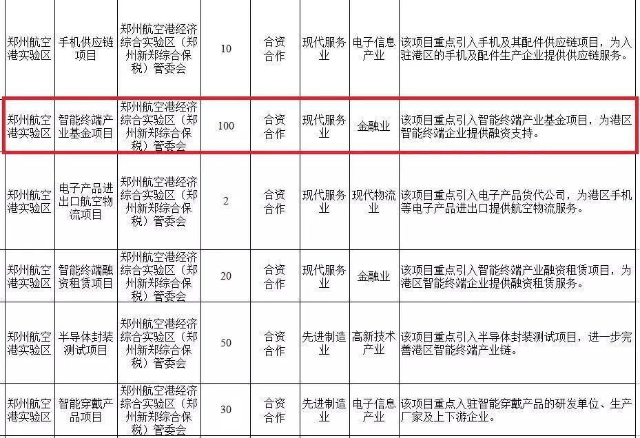 2018河南首批招商项目发布 港区多个项目上榜