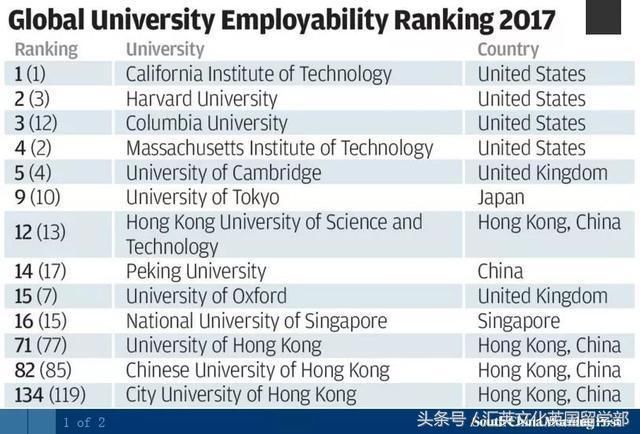 世界大学就业竞争力排行榜,北大超越牛津进入