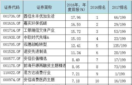 国泰基金排名_基金图片