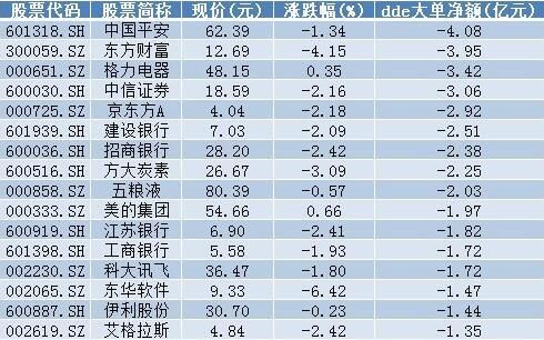 股民留意！这36股资金出逃严重，下周或将有风险！