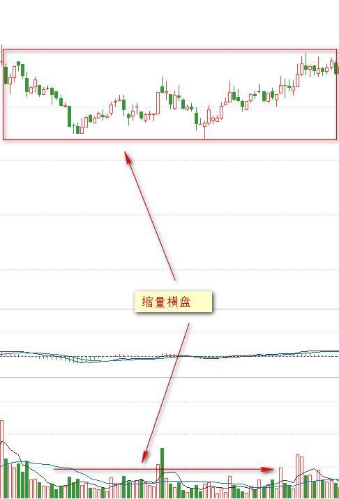 死守中国股市铁律：低位无量等错了也要等，低位放量，跟错也要跟