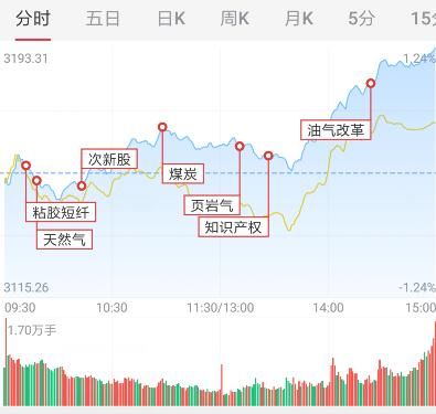 三大利好推动石油产业链迎来大爆发 万亿盘子能带动大盘涨多久