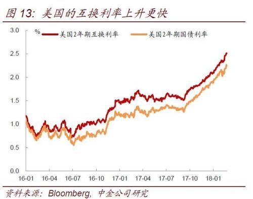 美债利率持续上升对中国债市影响几何?