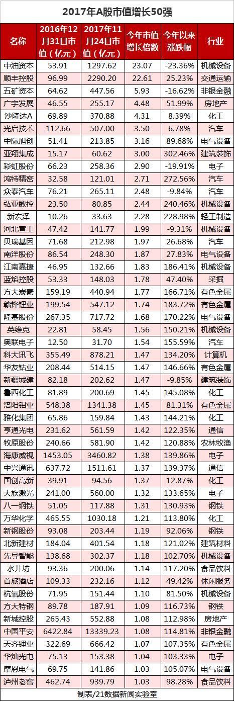 2017年A股上市公司市值报告:53家公司翻倍(名