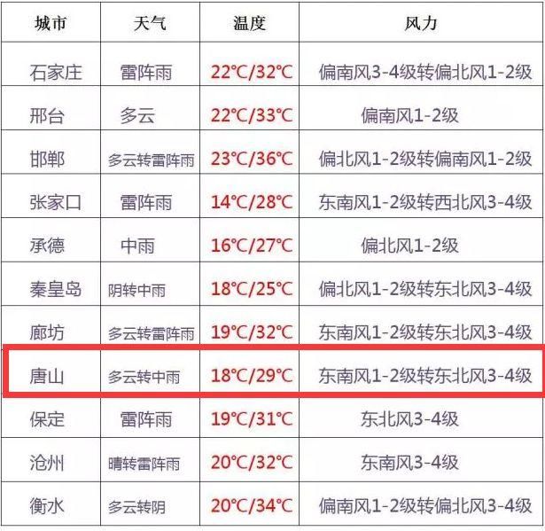 雷电黄色预警！未来几小时唐山将现大风、冰雹、强降雨天气