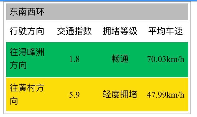 今天时速仅9公里！明天拥堵竟是平日10倍！你必须这样走