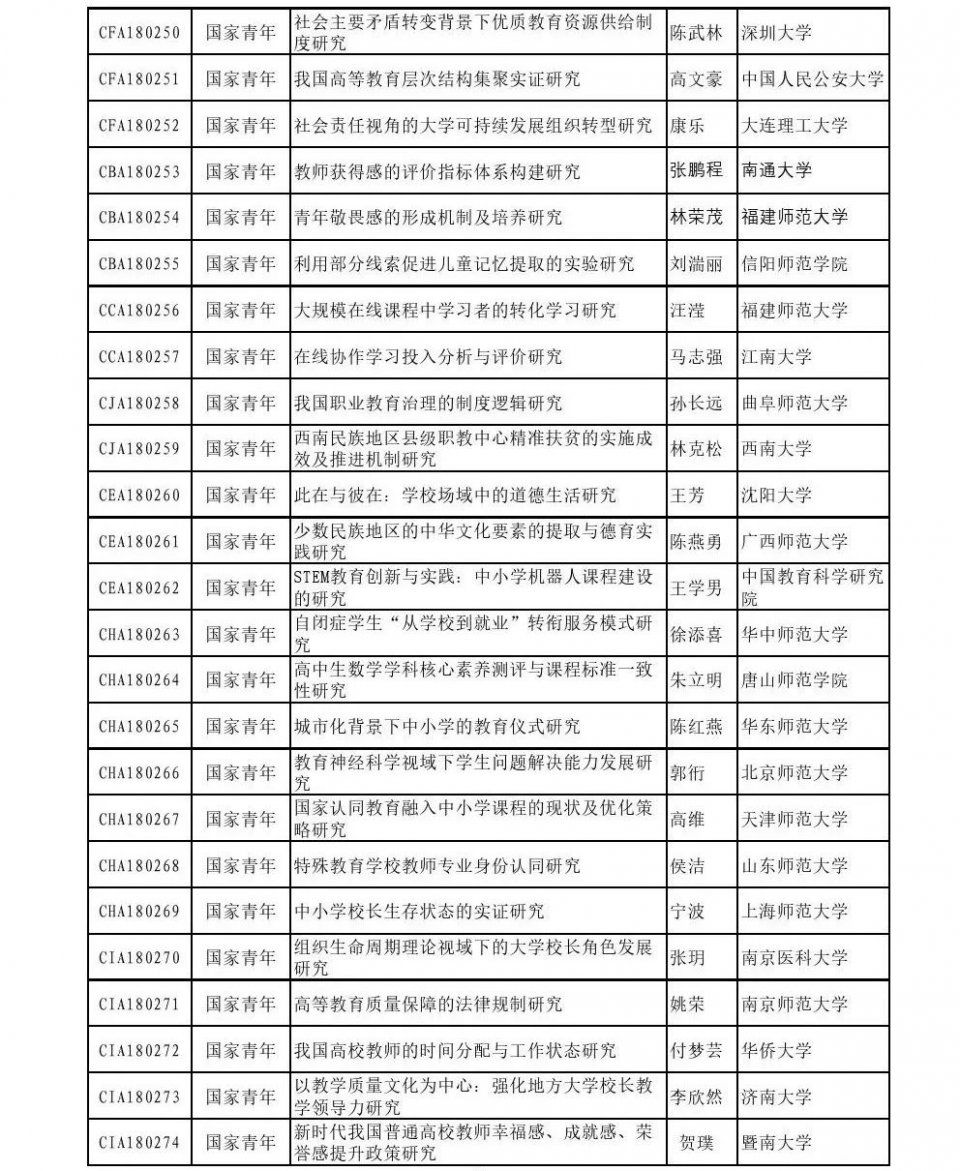 全国教育科学十三五规划2018年度课题立项名