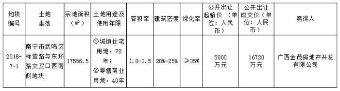 广西金茂地产再下一城 1.67亿元将26亩地块坐收囊中