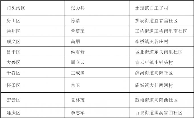 北京16区委书记全部完成支部报到 他们都去哪了?