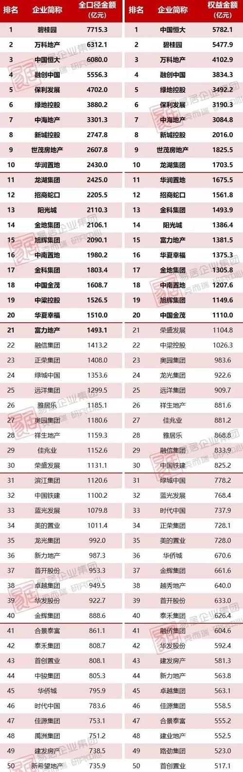 百强房企排行2019