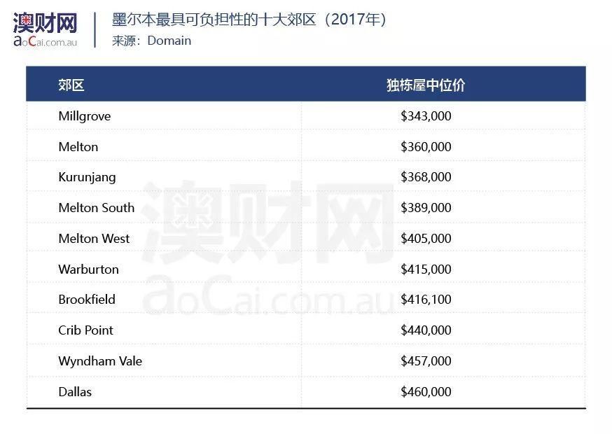 二十年沧桑变迁、墨尔本房价最贵、最便宜、及最受海外人士欢迎郊