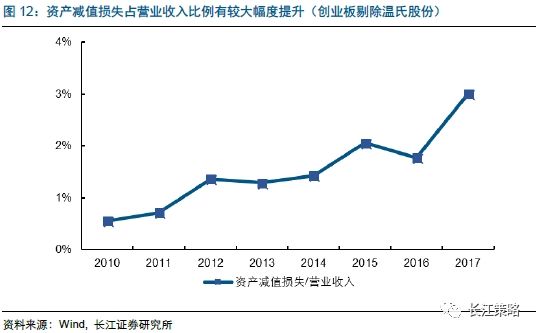 长江策略:从财报来看影响创业板的三个因素