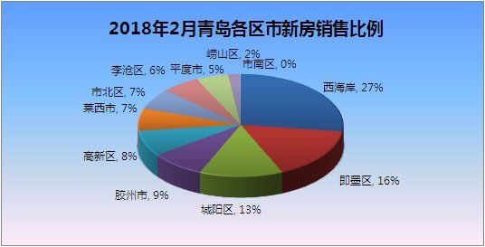 2月青岛新房总共卖了这些房子 二手房这些小区最火 平淡“休假”