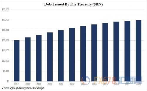 特朗普花钱一时爽 2028年美国将负债30万亿美元!