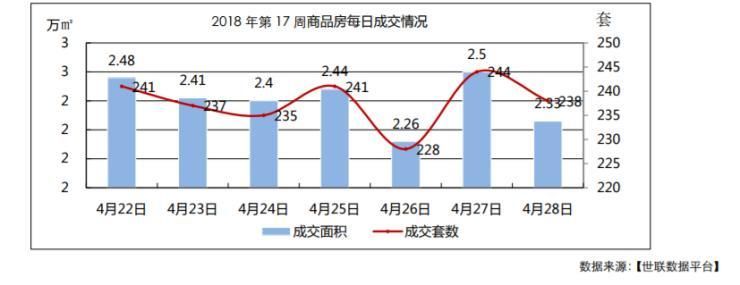 2018 年第 17 周:商品房成交套数和成交面积均有所上涨