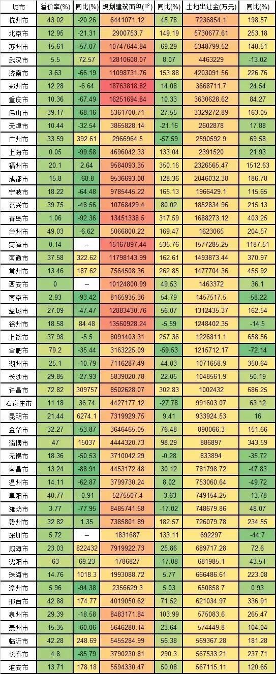 一季度全国龙头房企销售业绩爆发，再涨45%！