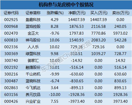 龙虎榜解读:机构卖出这7股 一游资1.13亿逃离德美化工