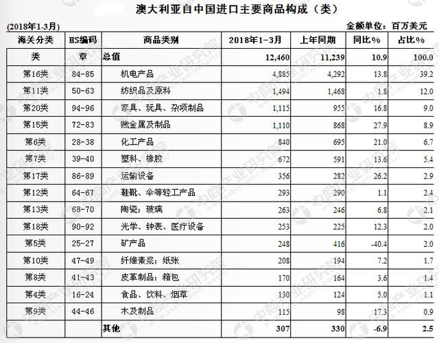 2018年1-3月中国与澳大利亚双边贸易概况：贸易额超300亿美元