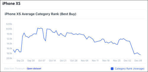 禁售老款iPhone还不够,高通瞄准XS、XR