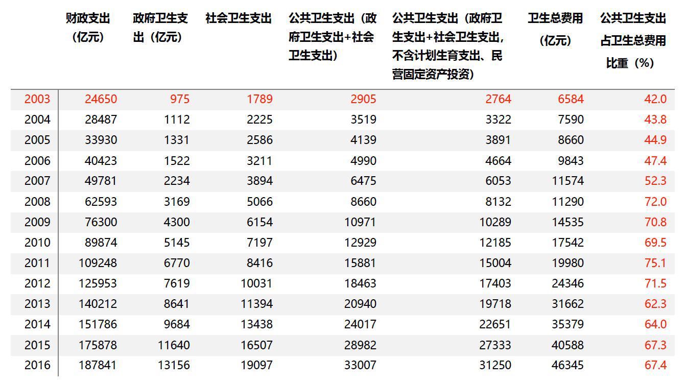 医改八年每天花23亿，财政投入去哪儿了