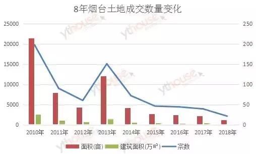 单从8年楼面地价变化看，烟台房子卖贵了……