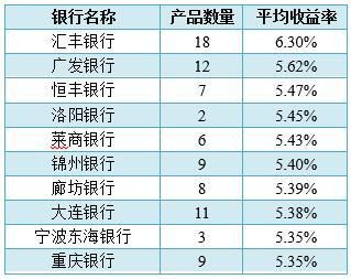 银行理财品平均预期收益下滑至4.81％ 创近半年新低