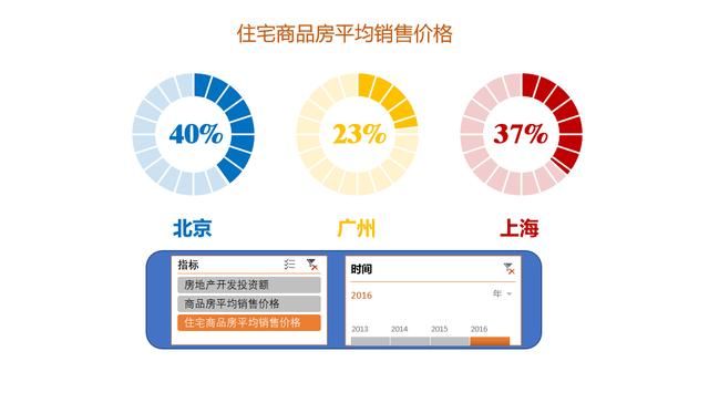 如何用Excel做动态可视化数据进程图2中国房地产4年变化