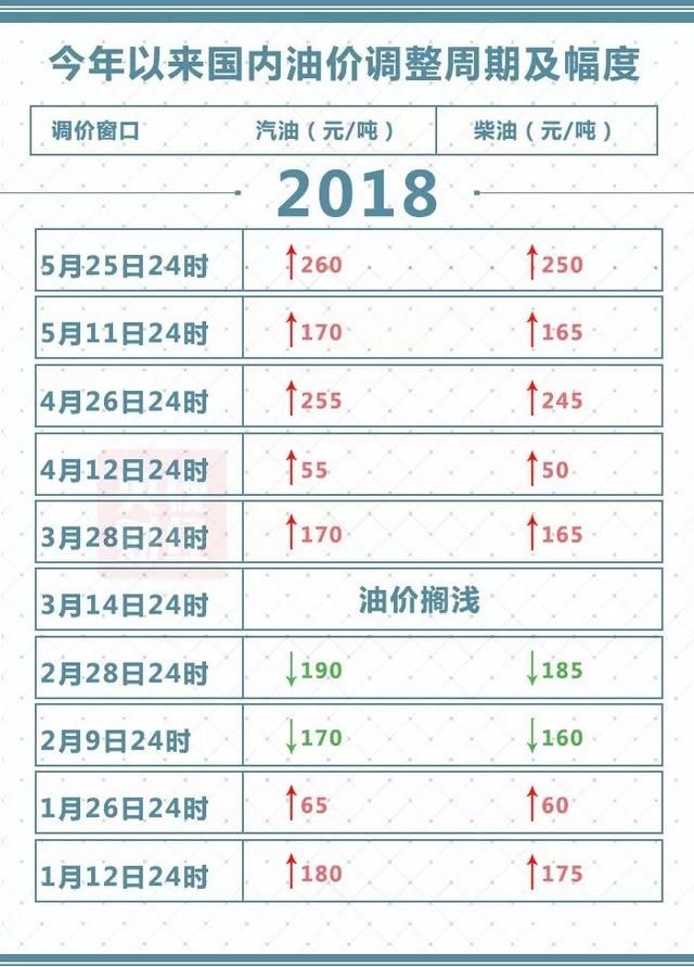 油价又双?涨了！加满一箱多花10元，日子没法过了……