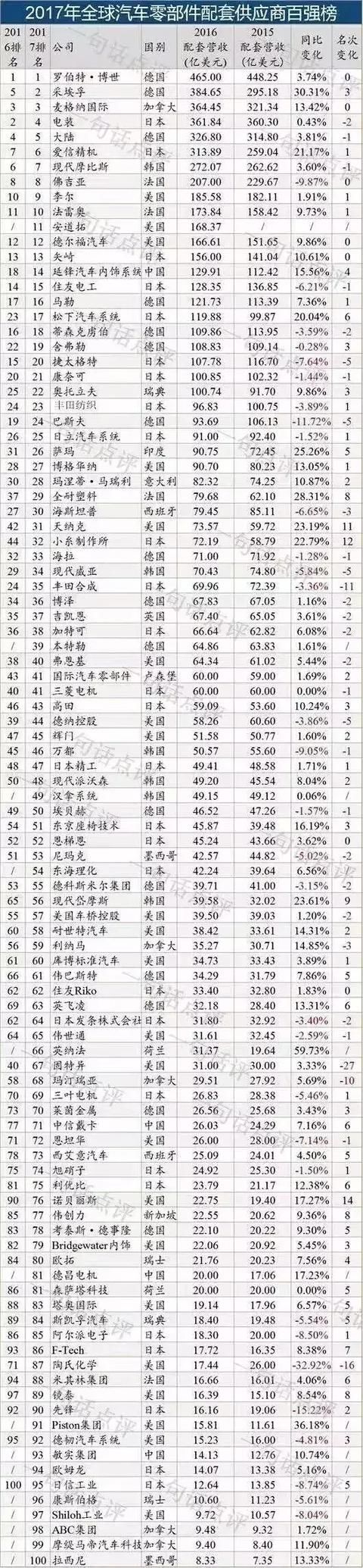 2017全球汽车零部件TOP100供应商排行榜，德昌电机等入围