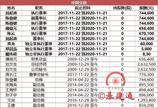 七大建筑央企所有高管2017年薪披露，总和比不上一个互联网企业CE