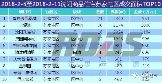 2018春节来临!沈阳楼市进入休假期 量价继续双降