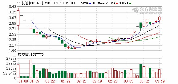 重新上市后首发年报 ST长油净利跌逾12%申请