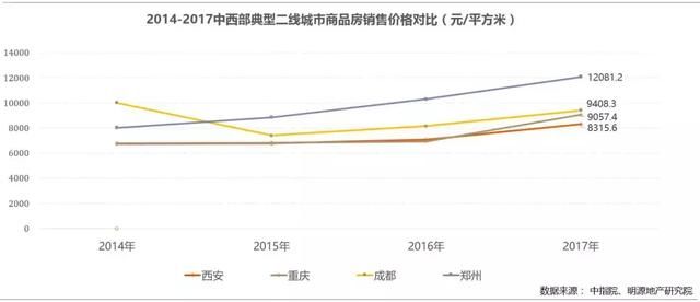 西安的楼市为啥这么火？该去买房拿地吗，这些数字告诉你