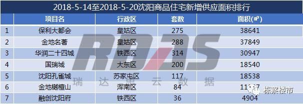 你一定想不到!沈阳浑南楼市彻底哑火 沈北销量两倍于它