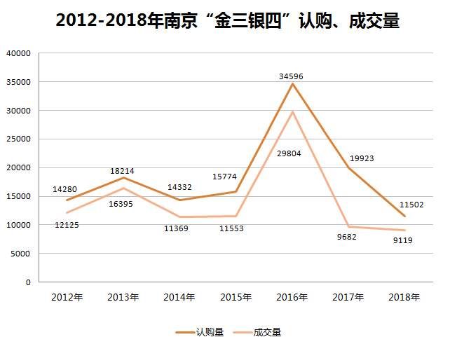 “金三银四”南京新房二手房成交量同比双降 购房者还等得起么