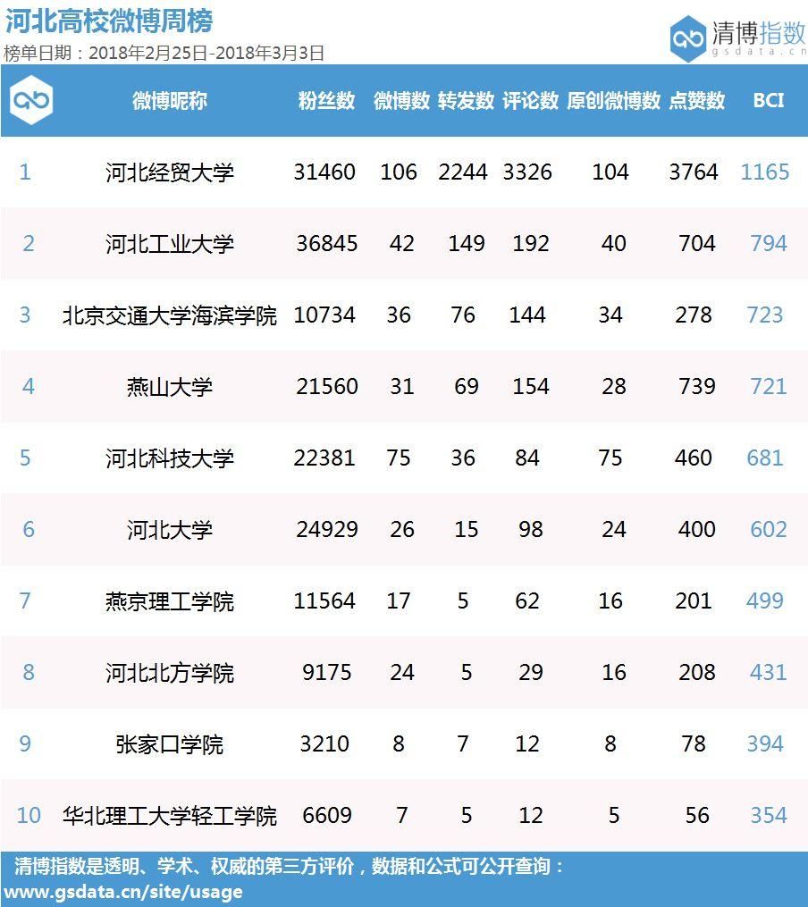 政策来了，河北农村马上大变样! | 政务周榜第68期&高校周榜第47