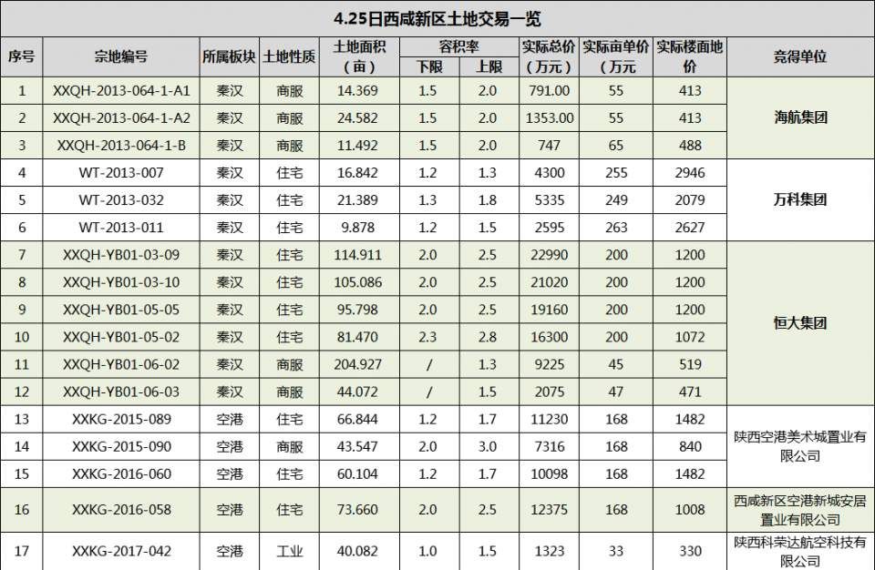 恒大、万科砸9亿争先抢下448亩地 这个区域到底有何优势?