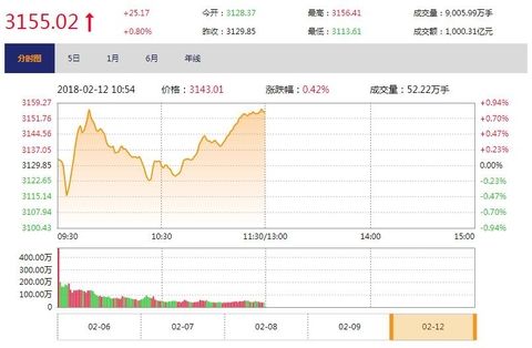 今日午盘:中小创率先反弹 沪指翻红涨0.80%