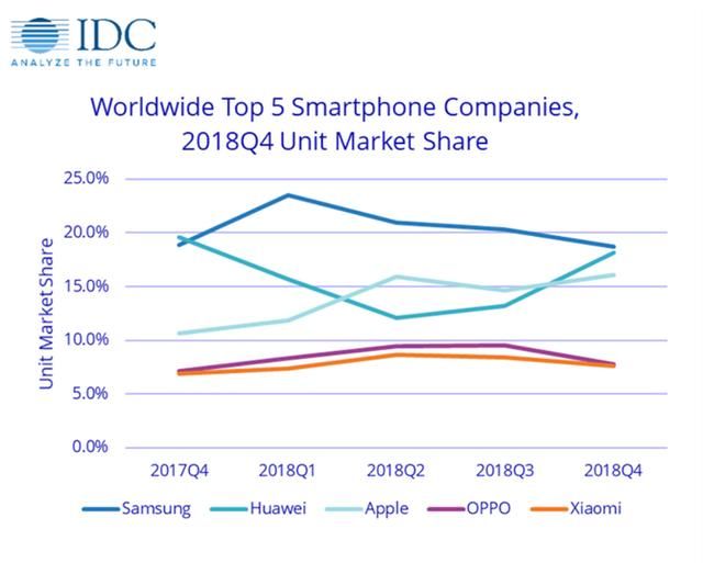 IDC公布2018年全球手机出货量数据 华为与苹