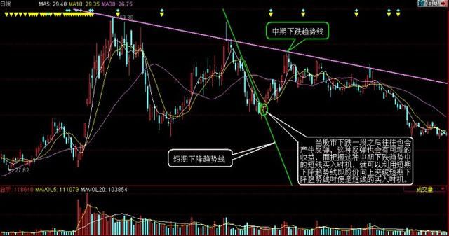 小窍门趋势线应用技巧