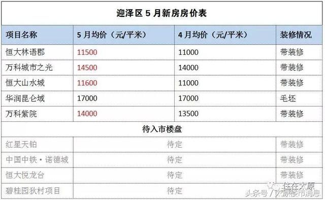 5月太原新房房价表出炉 你看中的房子还是那个价吗？