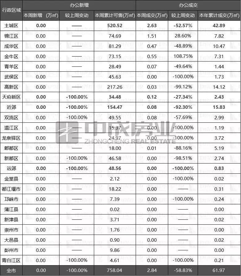 周报|成都楼市年后第一周，各区域住宅均零供应!