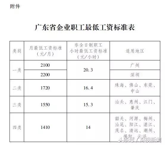广东2018年最低工资标准发布,深圳省内最高!